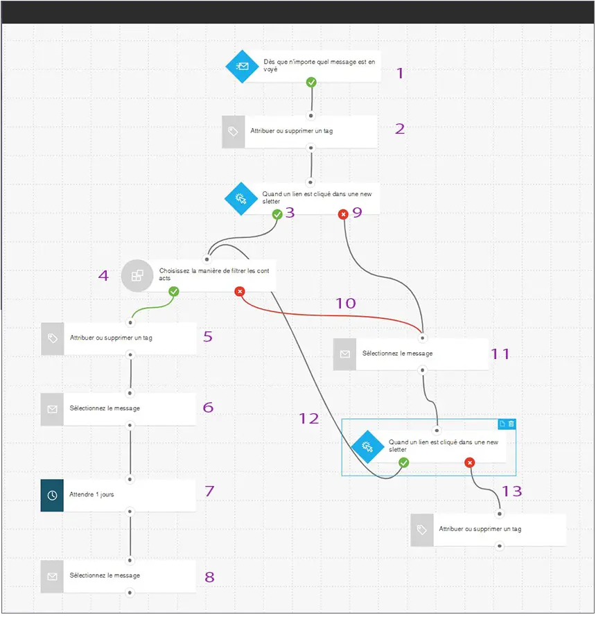 flux de travail Getresponse