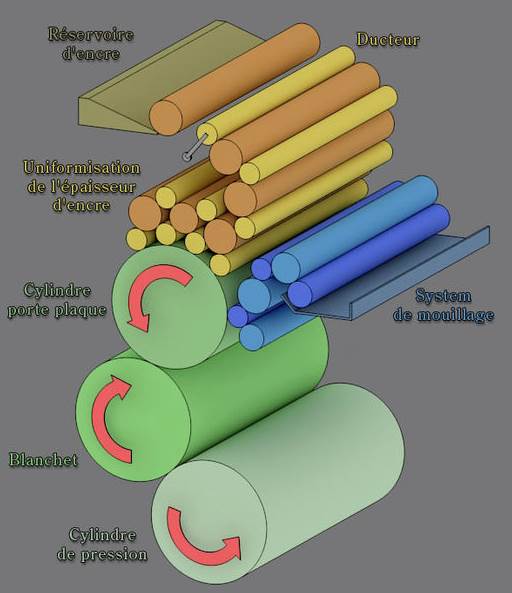 procede impression offset